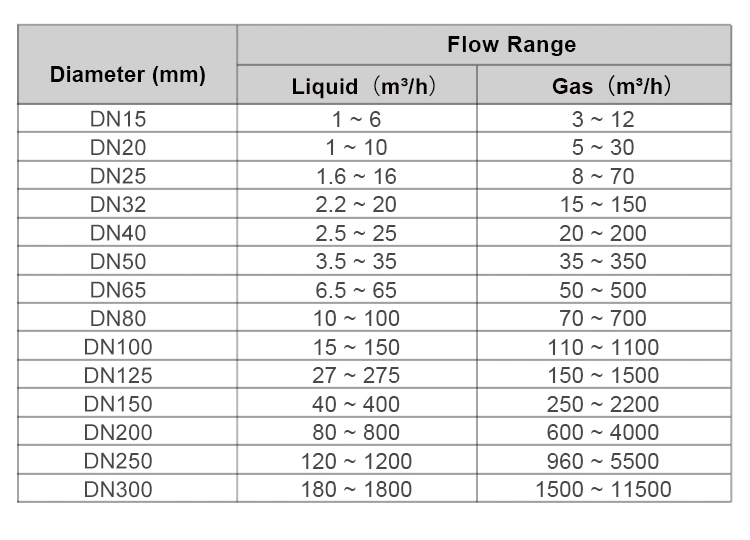 Low Cost Flowmeter Vortex Steam Gas Compressed Air Natural LPG Flow Meter