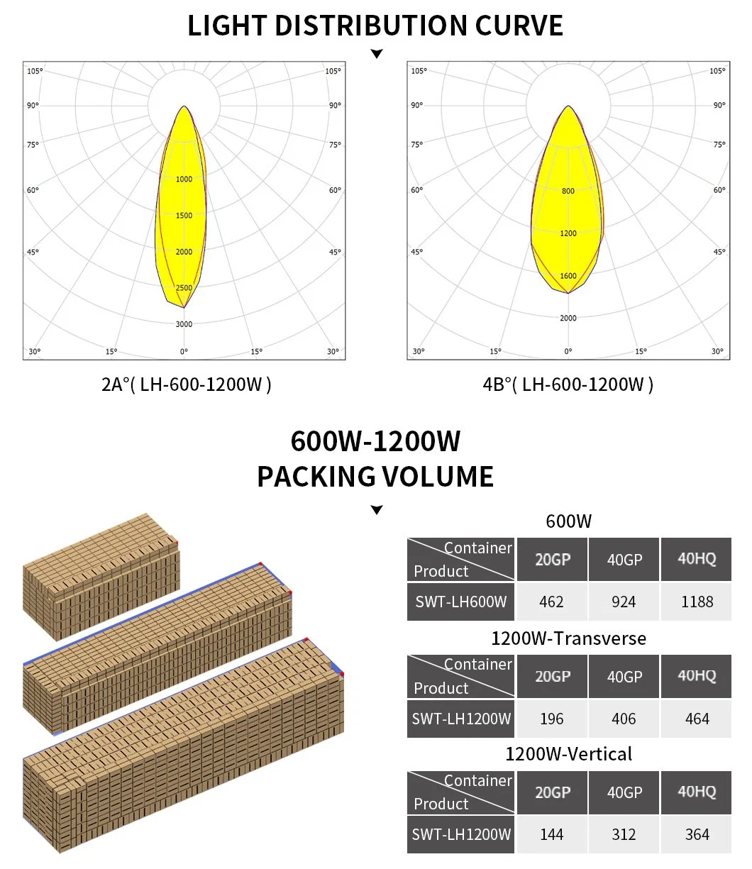 25/40 Degrees Beam Angle for Parking Lot Tunnel Billboard Industrial Lighting