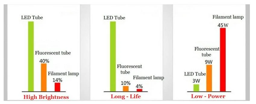 Waterproof LED Light 0.6m 1.2m 1.5m Triproof Light with Novel Appearance 5 Year Guarantee