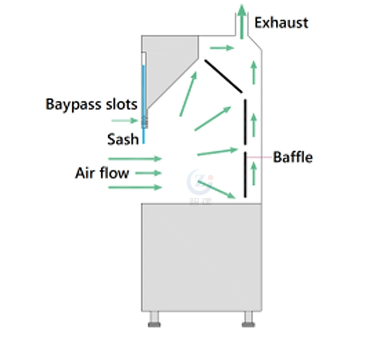 Mobile Extractor Fume Hoods Exhaust for Labs