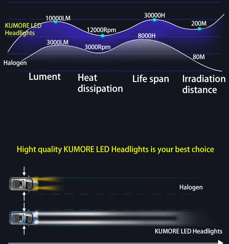 Automotive Parts LED Headhight Repalce Halogen Auto LED Bulb for Cars