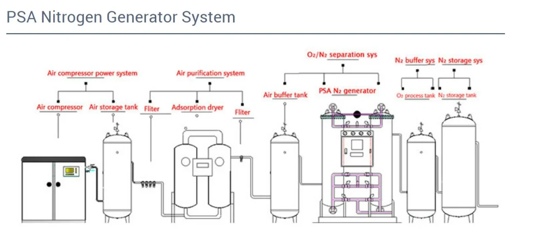 99.999% High Purity 90nm3/Hr Psa Nitrogen Generator for Glass Production