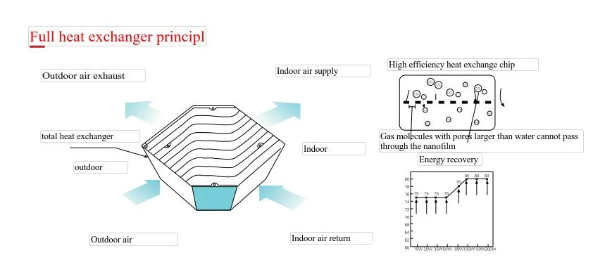 Fresh Air Filtration Ceiling Suction Fan Ventilation System Erv/ Hrv Fresh Air Exchanger Engergy Recovery Ventilator Heat Recovery Fresh Air Ventilation