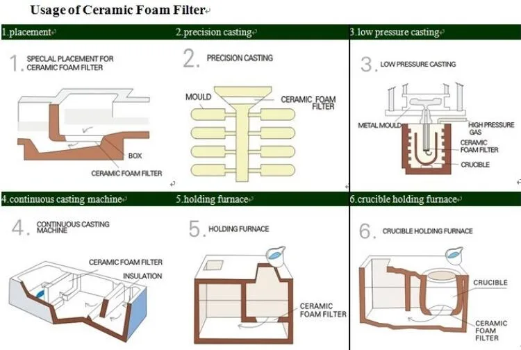 Zirconia/Zro2/Zirconium Oxide Ceramic Foam Filter 1700 C for Carbon Steel, Steel Alloy and Stainless Steel Casting and Foundry