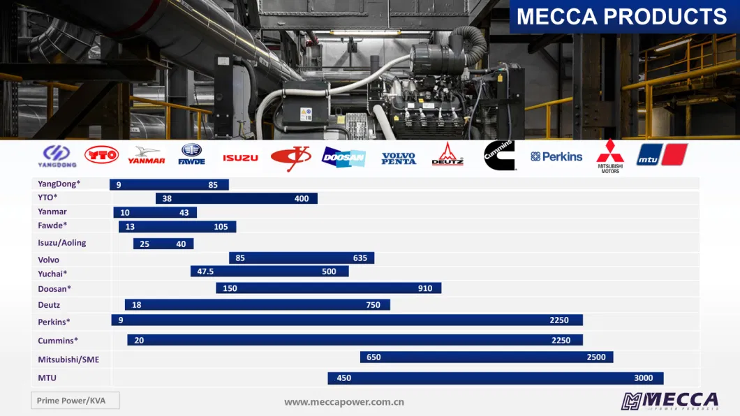 10kVA-3000kVA Silent Open Genset Cummins/Perkins/Deutz/ Doosan/Mitsubishi/Sme/Mtu/Yanmar/Baudouin/Kubota Electric Start Diesel Power Generator Manufacturer