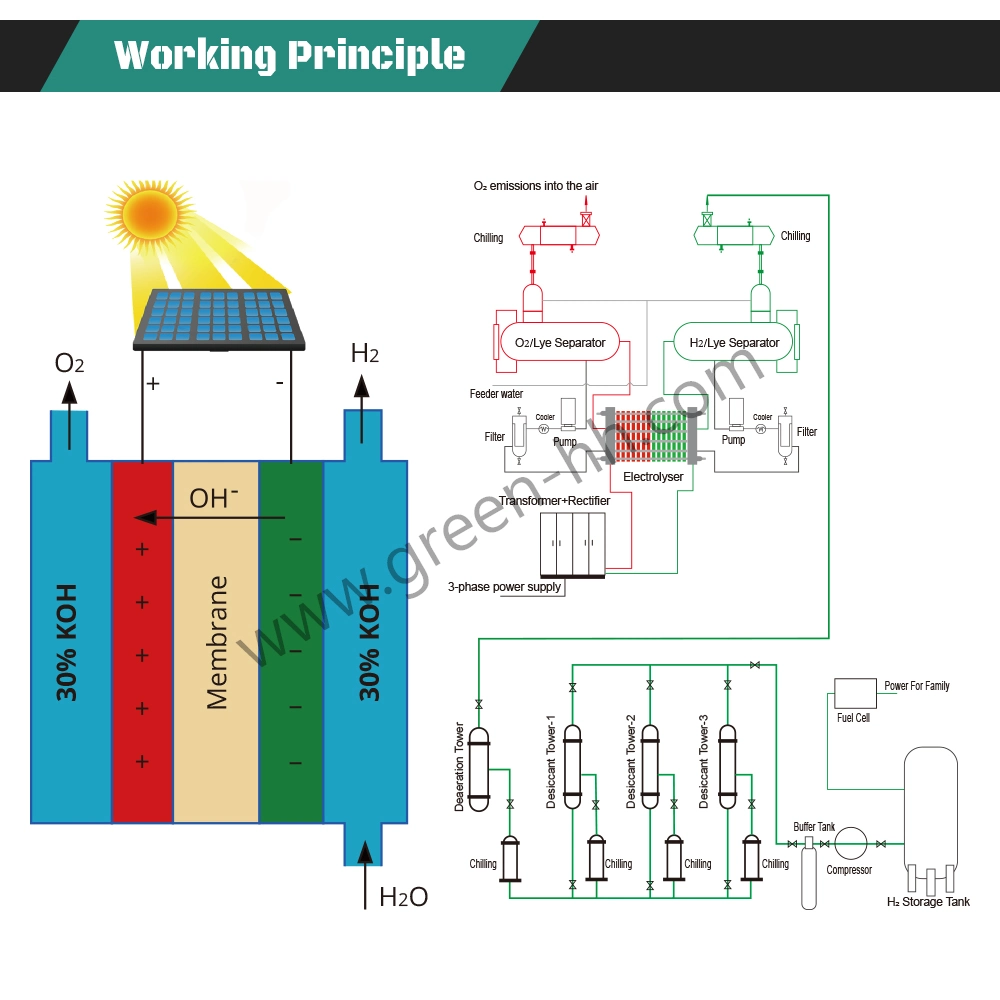 Green H2 Hydrogen Refuel Station Machine System Hydrogen Generator by Water Electrolysis