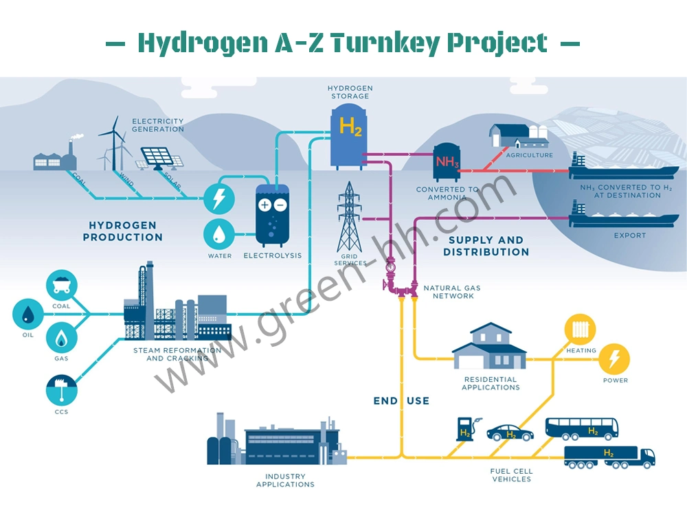 High Purity 99.999% Green Energy Powered Alk Wind Solar Hydrogen Generator Electrolyzer