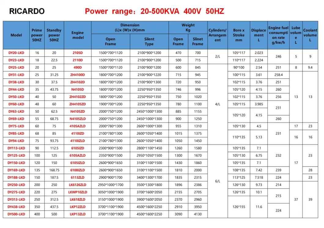 Ricardo Engine Diesel Generator Global Warranty 125kVA Diesel Generator 50Hz High Quality Wholesale 100 Kw Generator Price