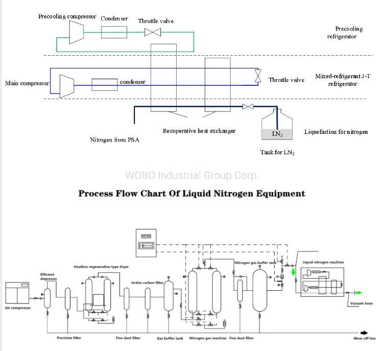 Industrial Equipment Nitrogen Liquefier N2 Liquid Nitrogen Plant Liquid Nitrogen Generator with Psa Technology for Laboratory 50%off