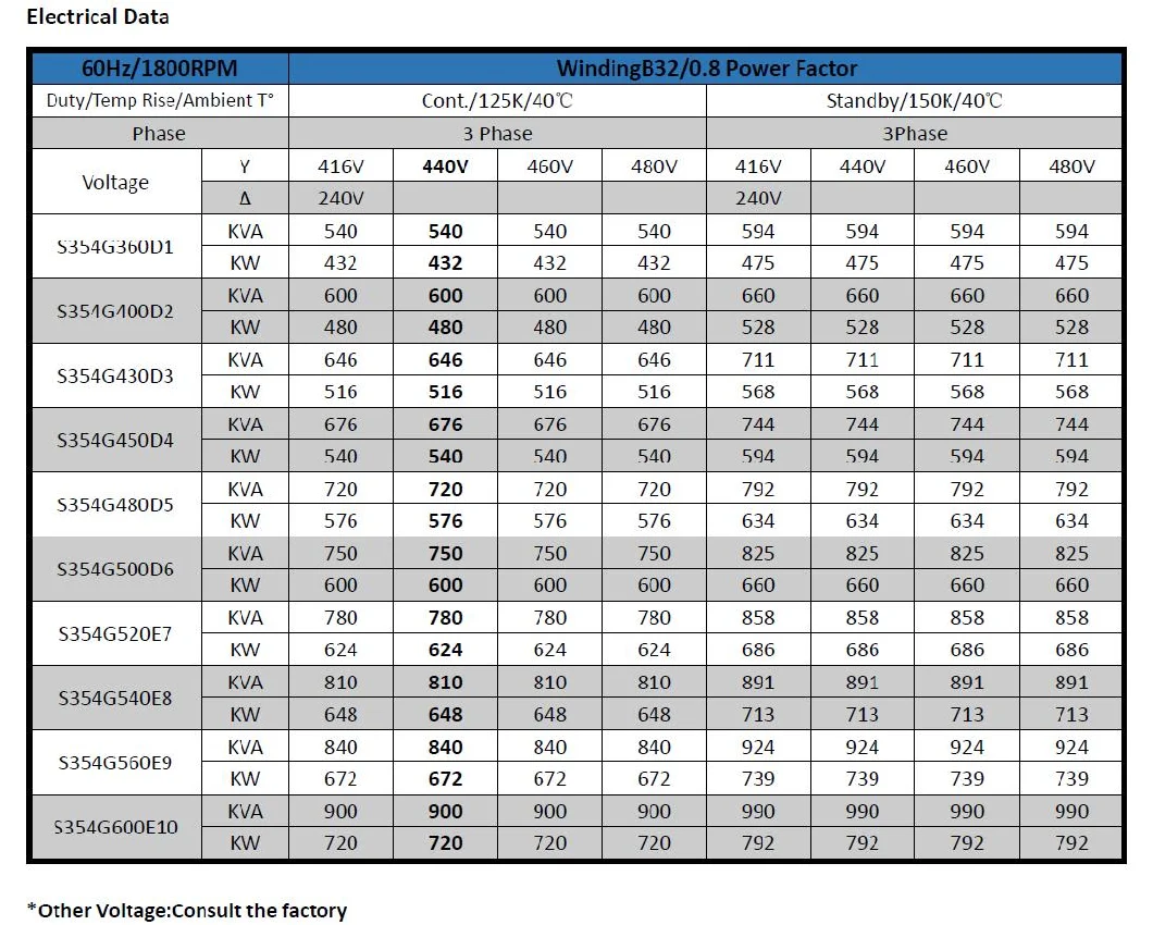 7.5 to 17, 550 kVA AC Generators for Quiet-Running Diesel Generators