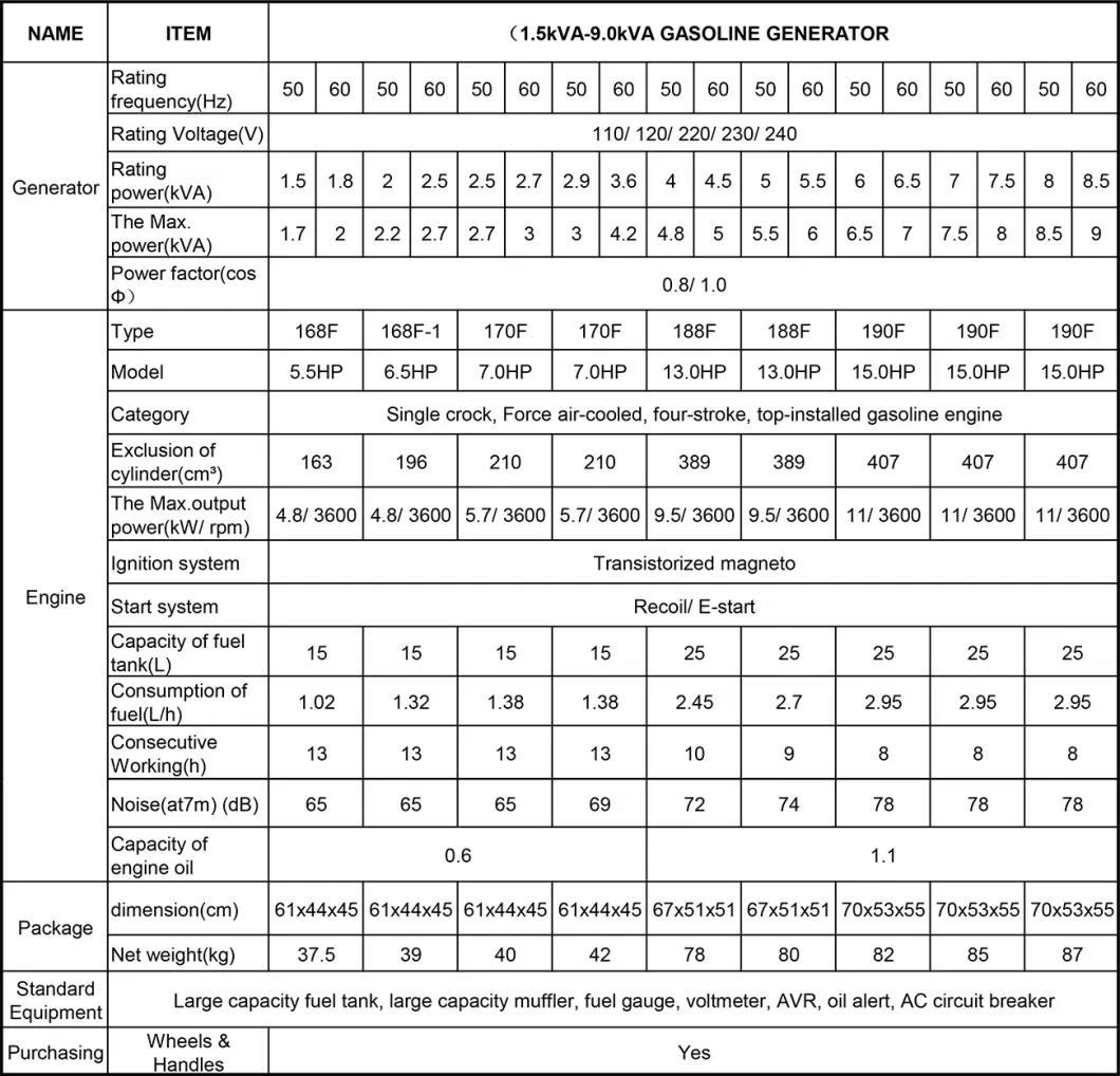 Hot Sale Portable Manual Start 1000 W 1 kVA 1 Kw 1500 W 1.5 kVA 1.5 Kw 3000 W 3 kVA 3 Kw 7kw 7kv Home Use Petrol Generator by Gasoline Engine with CE Soncap