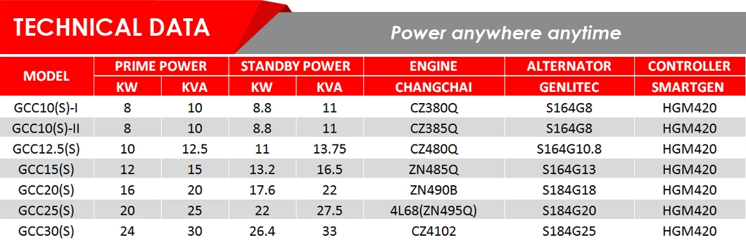 Water Cooled 3 Phase 20kVA Generator 20 kVA Portable Changchai Silent Diesel Generator