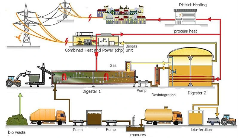 Industrial Generators Efficient Stanford Alternatorce Approved 100 - 150 Kw Biogas Generator Refuse Landfill