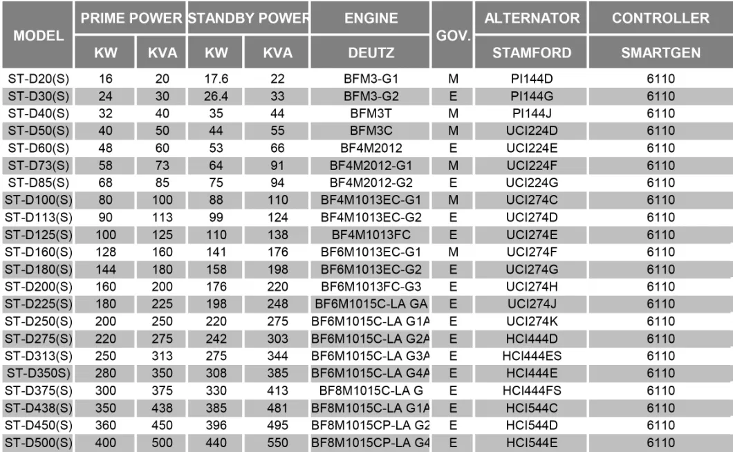 Cumins/Perkins/Deutz/Shangchai 500/625/650/700kVA Container/Containerized Black-Start Continuous Power Diesel Generator