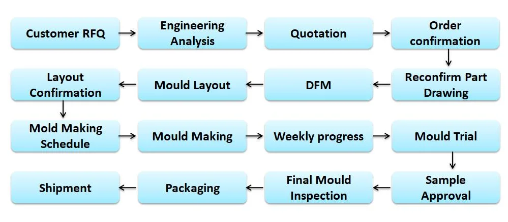 Customize Thermoforming Injection Moulds for Colored Plastic Bins/Containers