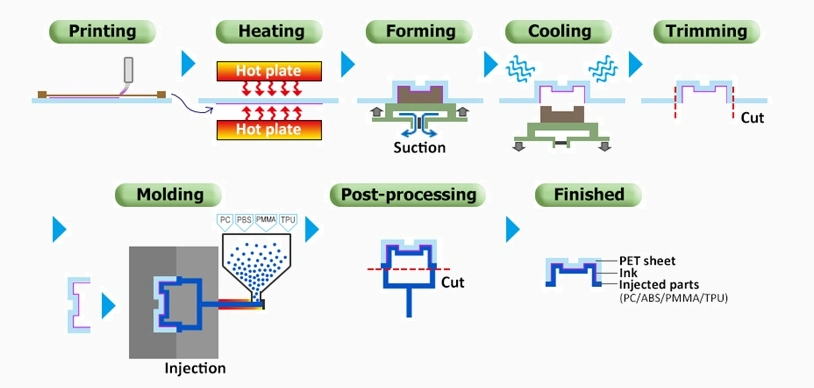 Plastic Control Panel IMD Panel Plastic Injection Decoration Panel for Household Good Quality Factory Price