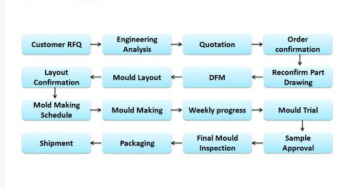 Mould Tooling Manufacturer Maker for Customized Design Moulding Plastic Injection Molding Products