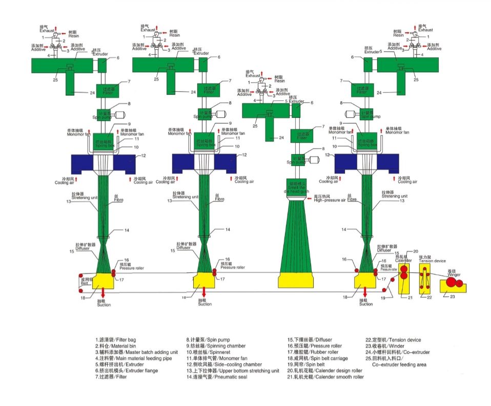 SMMS Melt-Blown Fabric Machine High Capacity Polypropylene Non Woven Fabric Production Line