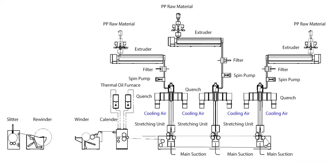 Newly Design Highly Reputation SSS Polypropylene Nonwoven Machine