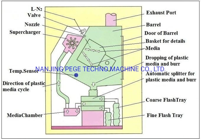 Liquid Nitrogen Freeze Rubber Trimming Machine PG-100T