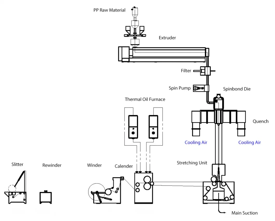 Chinese High Quality Reliable S PP Nonwoven Machine