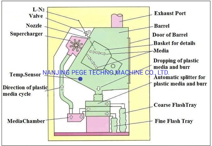 Nanjing Pege Cryogenic Rubber and Plastic Deflashing Machine for Molded Rubber Manufacturer