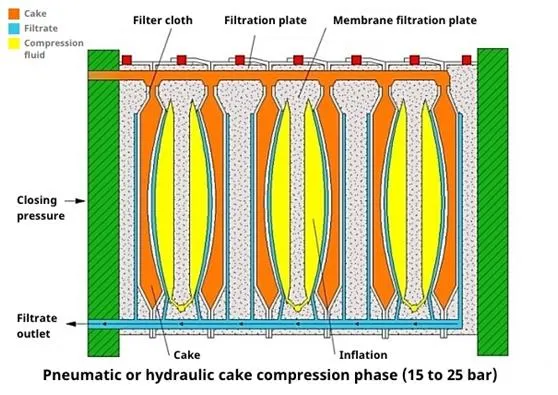 Industrial Hydraulic Automatic Membrane Filter Press for Hydroxide