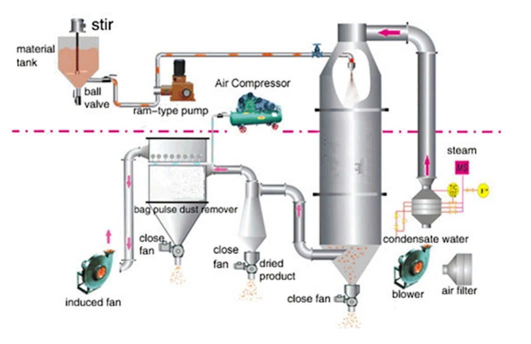 High Speed Centrifugal Spray Dryer for Pharmaceutical Products and Chemical /Food Products