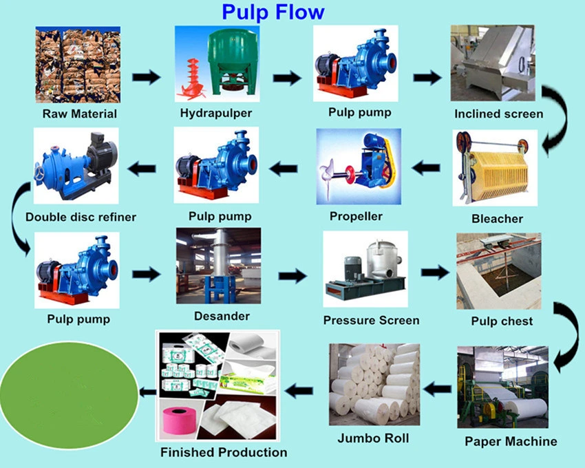 Manufacture Recycled Material Normal Specification Corrugated Box Plant Corrugation Paper Mill Machine