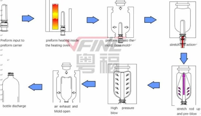 Plastic Stretch Preform Pet Cosmetic Bottle Blow Blowing Blower Molding Molder Moulder Moulding Making Manufacturing Machine for Sale Price China Manufacture