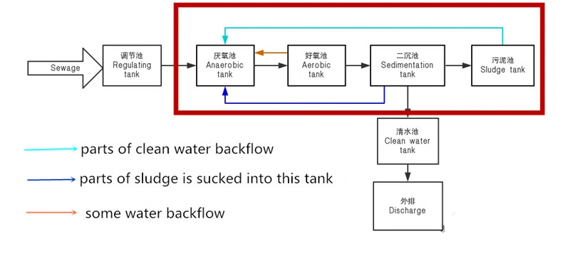 Wastewater Treatment Machine for Pig Farming Sewage Purification