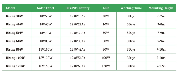 Wholesale Best Price 30W 100W 150W 200W 250W Outdoor Deck Energy Powered Panel Flood Motion Sensor Road Battery Garden Wall LED All in One Solar Street Light