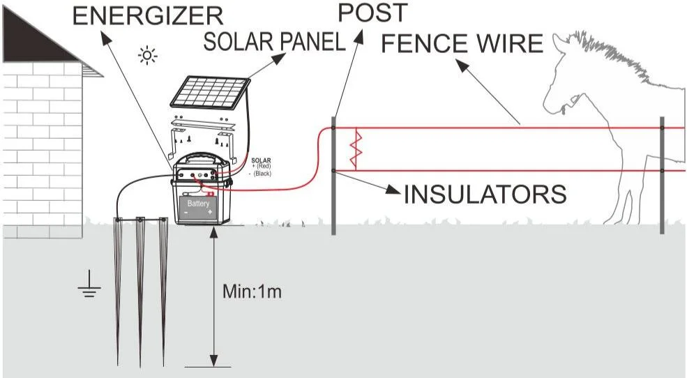 Battery Charging Solar Powered Electric Fence Energizer for Multi-Purpose Farm Uses Output 5 Joules