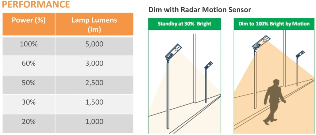 50W 5000lm Integrated Solar LED Street Light with 12.8V 24ah LiFePO4 Lithium Battery