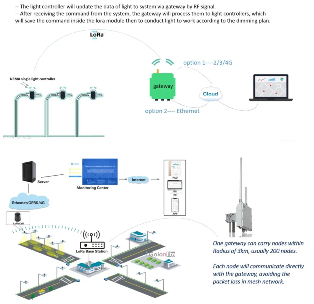 150lm/W Smart Control Lorawan NEMA Zigbee Intelligent Photocell E Parking Lot Public Area Road Garden Lamp 30W 50W 60W 90W 100W 120W 150W 200W LED Street Light