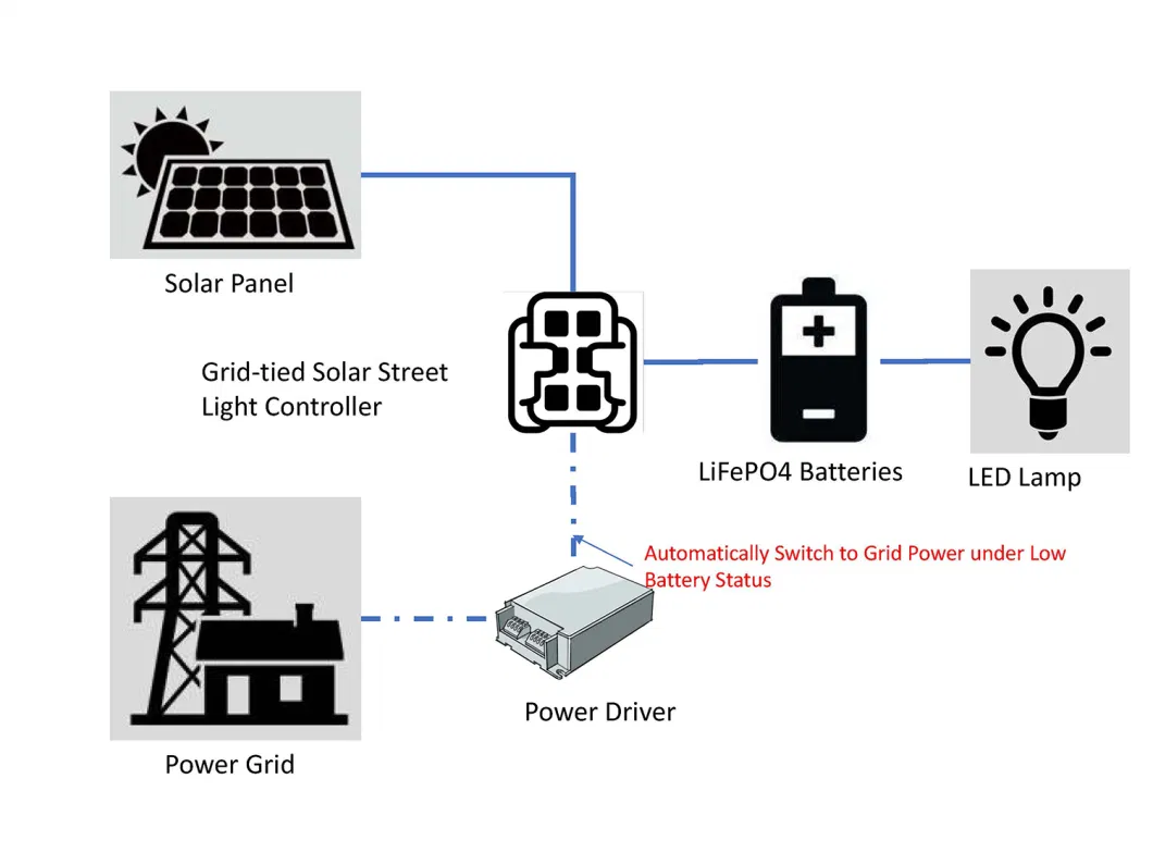 TUV Certified 30W-200W Series LED All in One Solar Street/Garden/Road Light for Poles Height Fitting 6m~12m with IP67 Ik10 CE RoHS Dialux