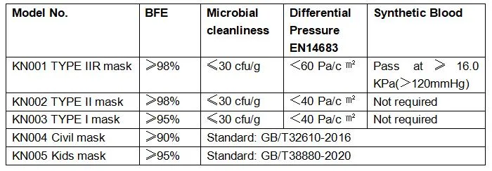 CE En14683 Filter Paper Anti-Splash 3 Layers Flat Earloop Disposable Dentist Cleanroom Manufacturer Surgical Factory Non-Woven Face Mask