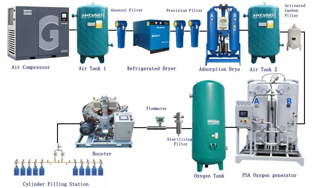 ISO CE Certificate Medical O2 Gas Generation Equipment Psa Oxygen Generation with Accessories