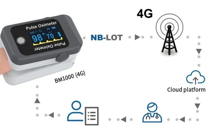 Telemedicina Medical Device 4G Nb Iot Finger Oximeter Monitor Hospital Home Care Oxygen Saturation SpO2 Real Time Remote Monitor