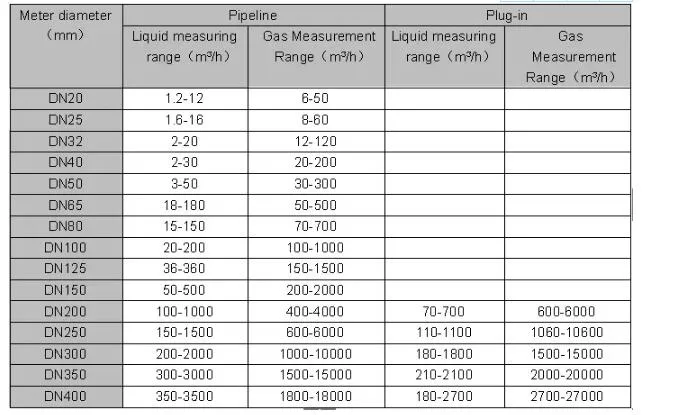 High Accuracy Natural Gas Auto Steam Water Gas Vortex Flow Meters
