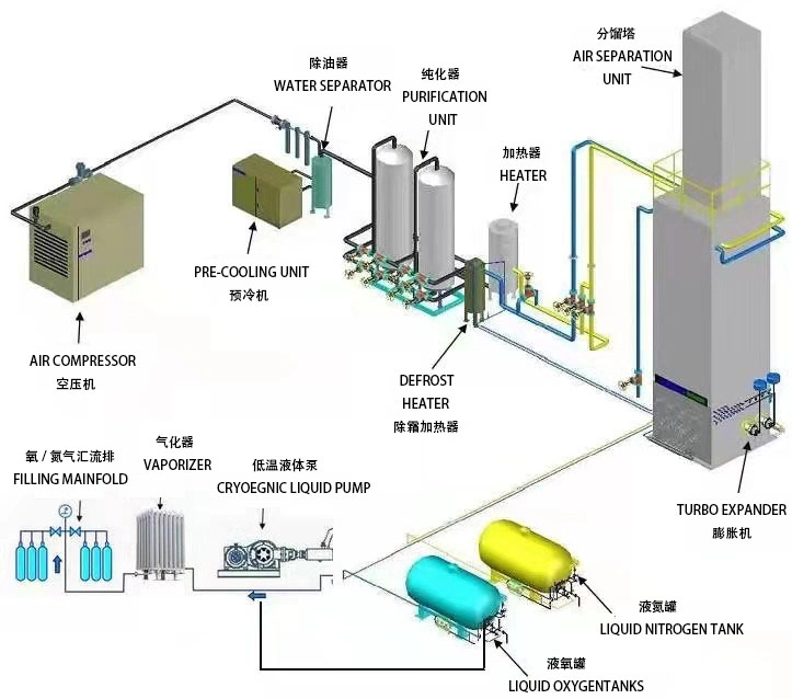 Oxygen Cryogenic Air Separation Plant Cryogenic Oxygen Kit Equipment by Distillation