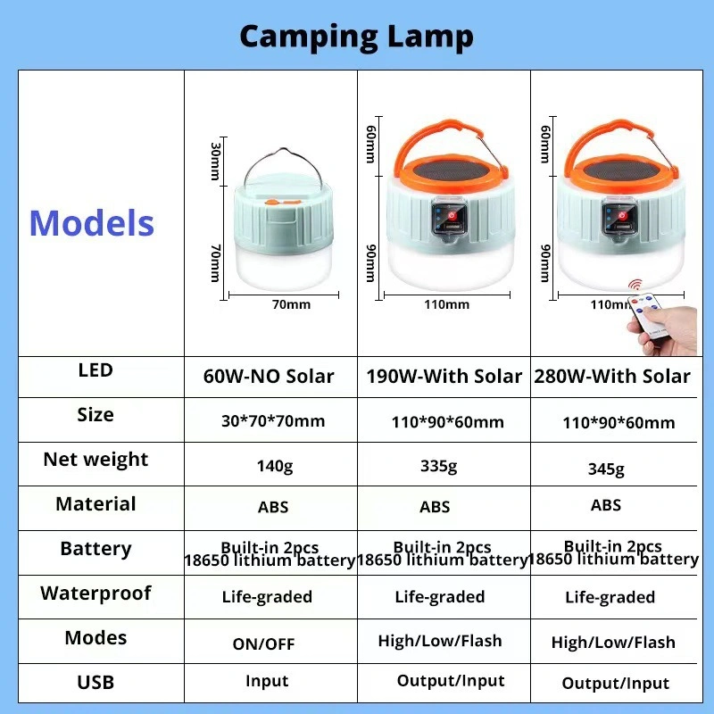 280W Powerful Remote Control Solar Charging LED Bulb Tent Lamp USB Input and Output LED Camping Light