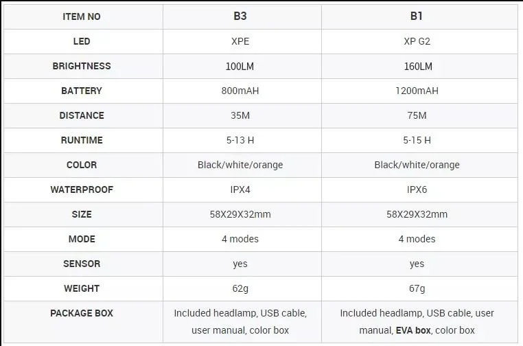 Smart Induction USB Charging Head Lamp LED Night Fishing Portable Glare Night Running Small Camping, Cycling Headlight Outdoor Waterproof Rechargeable Headlamps