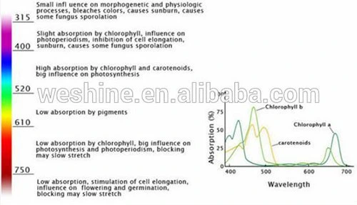 AC85-265V 12W E27 LED Grow Light for Greenhouse