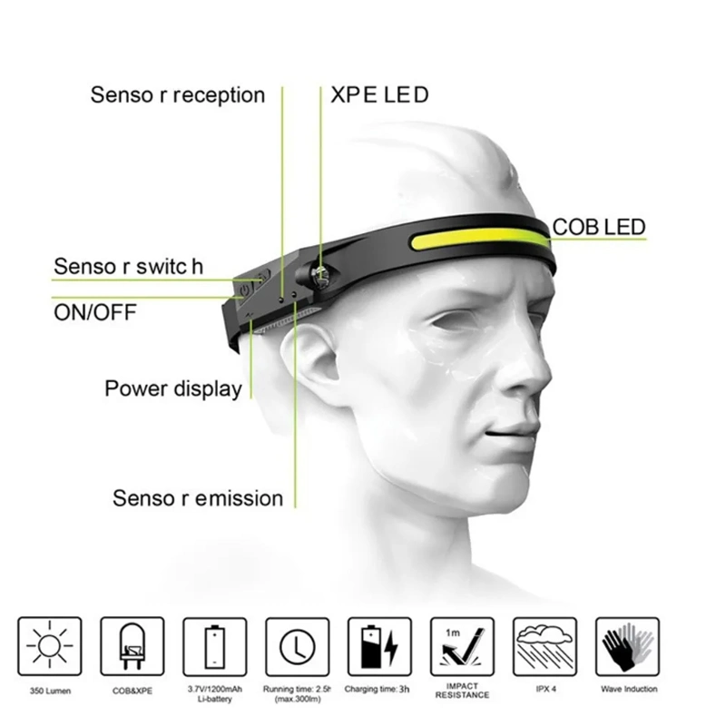 Hot Sell USB Rechargeable Headlamp COB LED Headlamp