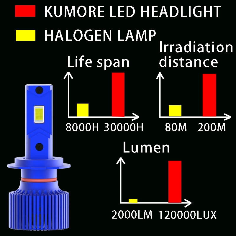 H1 H4 H7 H11 Auto Lighting System High Power 9005 9006 9012 LED Headlight Bulb 100W 120000lux