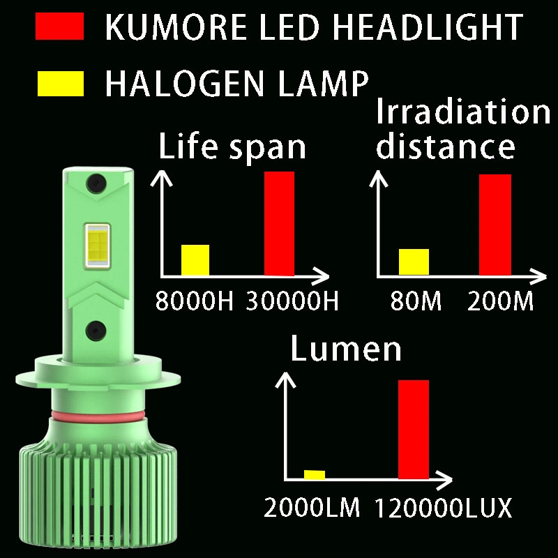 Wholesale Auto Lighting System H7 LED Headlight Bulb 24V with High Quality Csp 3570 Chip IP68 Waterproof