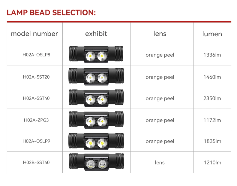 Camping Fishing Hunting LED Headlamps Type-C Charging Rechargeable Battery18650 LED Head Lamp High Quality USB Upgrade Head Light 2LEDs Headlamp for Night Torch
