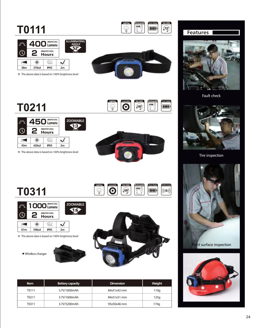 IP65 Waterproof Headlamp 4W COB LED 160/400lm IP65 1600mAh LED Head Lamp Rechargeable Type C