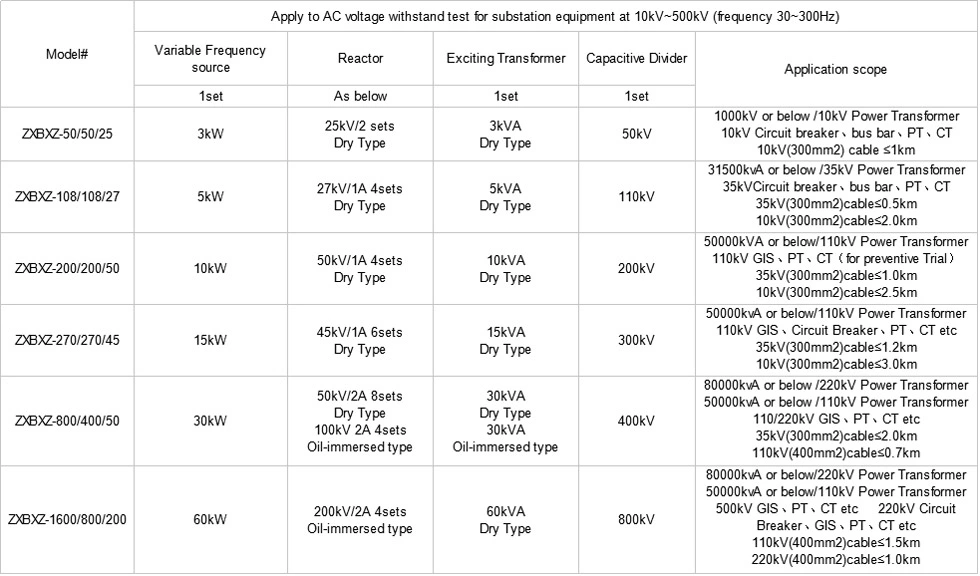 China Suppliers Substation AC Withstand Voltage Resonance Device of Transformers, GIS, SF6 switches, CT/PT,Cable